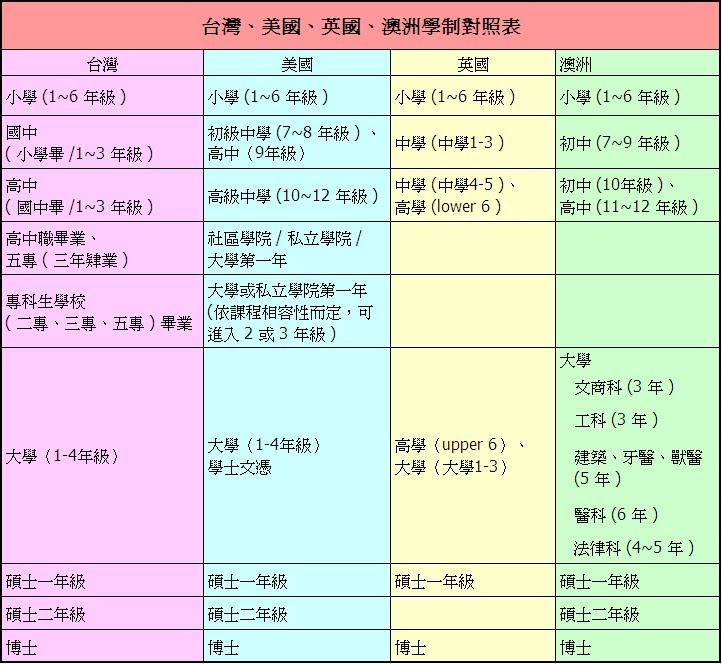 各國學制對照