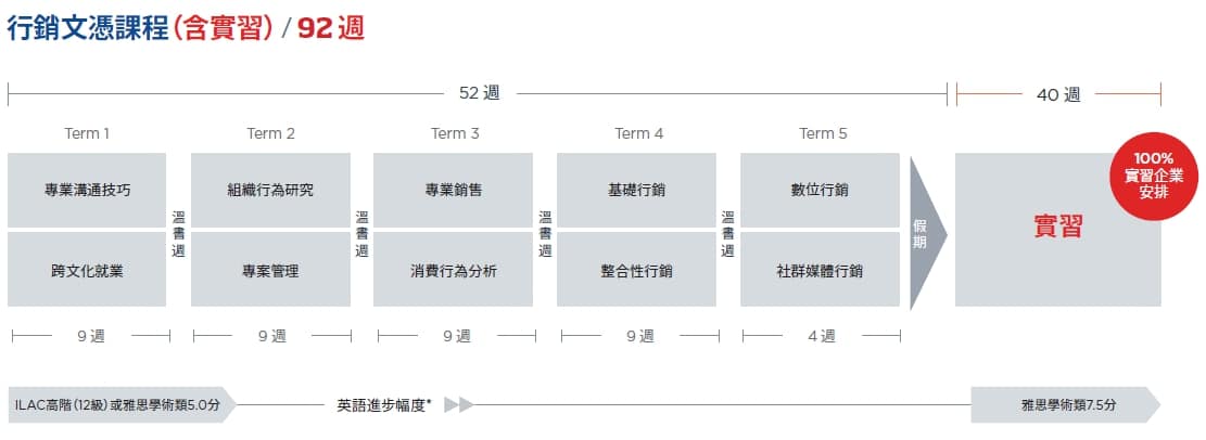 行銷文憑課程 / 文憑 / 92週